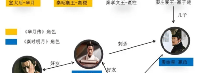 芈月嬴政关系图：芈月为嬴政高祖母(芈月为嬴政奠定基础)_春秋战国历史 菊江历史网