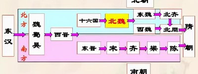 魏晋南北朝真实状况介绍（魏晋南北朝历史原来是这样）_南北朝历史 菊江历史网