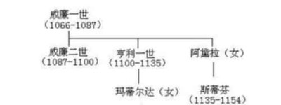 诺曼底王朝历代君主，诺曼底王朝帝王世系图谱_世界近代史 菊江历史网