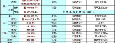 中国朝代顺序完整表口诀，封建社会经历的王朝顺序_稗官野史 菊江历史网