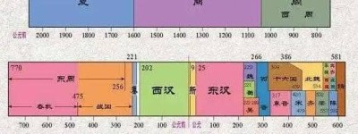 朝代顺序排列口诀表，详细的时间表图(快速查阅朝代年份)_稗官野史 菊江历史网
