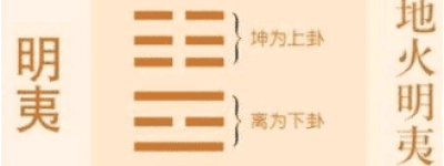 易经中的明夷卦“初登于天，后入于地”是什么意思_民俗文化 菊江历史网