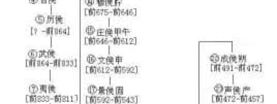 蔡伯荒【春秋诸侯国蔡国第三任君主】 – 人物百科