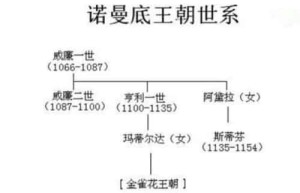 诺曼底王朝历代君主，诺曼底王朝帝王世系图谱_世界近代史 菊江历史网