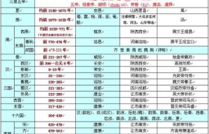 中国朝代顺序完整表口诀，封建社会经历的王朝顺序_稗官野史 菊江历史网