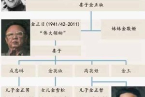 朝鲜的金氏家族，朝鲜政权是否是世袭制？_世界近代史 菊江历史网