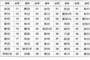 韩国姓氏起源，韩国人常用姓氏有哪些？_世界近代史 菊江历史网