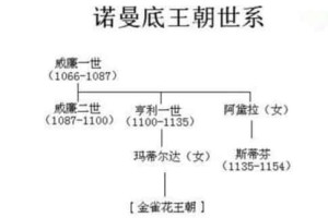 诺曼底王朝历代君主，诺曼底王朝帝王世系图谱_世界近代史 菊江历史网