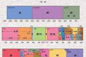 朝代顺序排列口诀表，详细的时间表图(快速查阅朝代年份)_稗官野史 菊江历史网