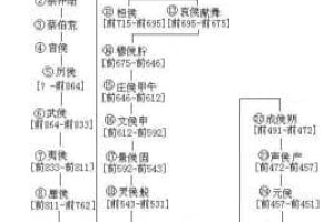 蔡伯荒【春秋诸侯国蔡国第三任君主】 – 人物百科