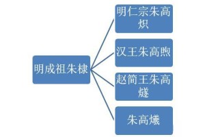 明成祖朱棣有几个儿子?朱棣的儿子都是谁?_明朝历史 菊江历史网